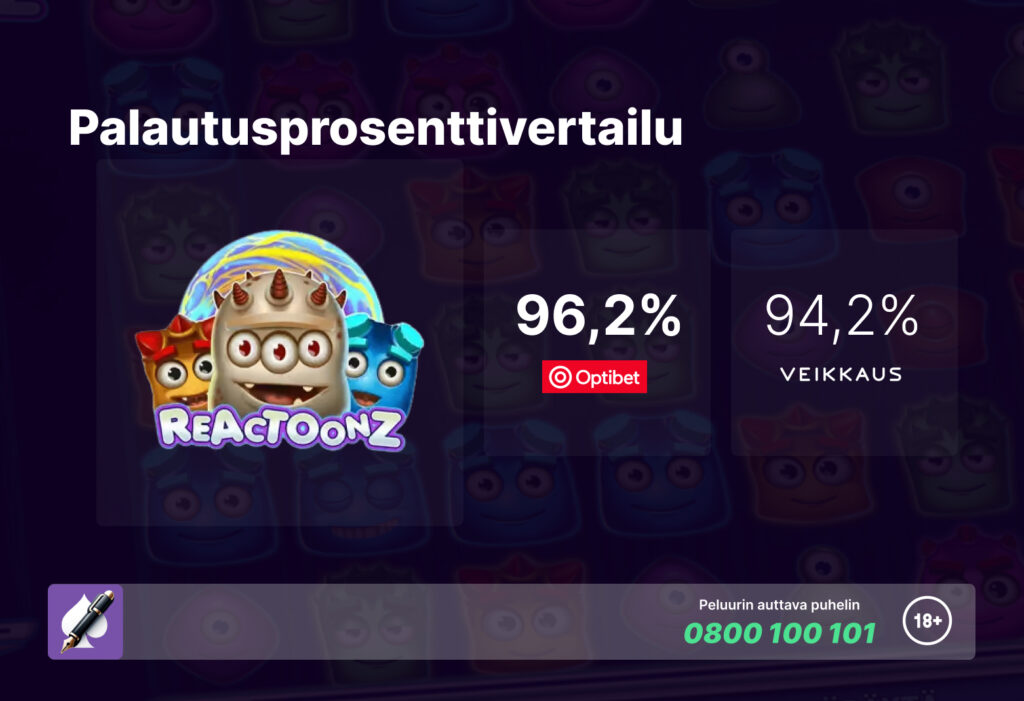 Kuvassa näkyy Reactoonz-pelin logo ja palautusprosenttivertailu Optibetin (96,2 %) sekä Veikkauksen (94,2 %), otsikkona "Palautusprosenttivertailu". Alareunassa on maininta vastuullisesta pelaamisesta ja Peluurin auttavasta puhelimesta.