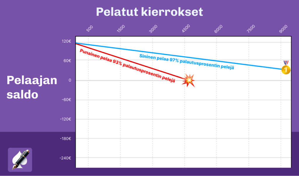 Kaavio, jossa sininen käyrä edustaa 97 % palautusprosentilla pelaavaa pelaajaa ja punainen käyrä 93 % palautusprosentilla pelaavaa. Vaaka-akselilla näkyvät pelatut kierrokset ja pystyakselilla pelaajan saldo euroina